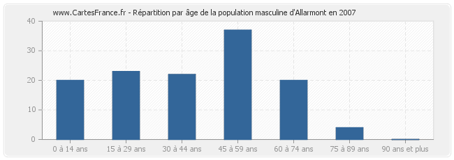 Répartition par âge de la population masculine d'Allarmont en 2007