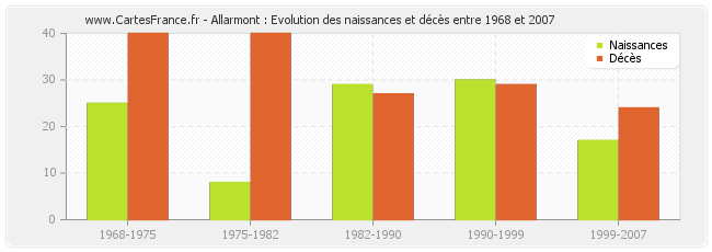 Allarmont : Evolution des naissances et décès entre 1968 et 2007