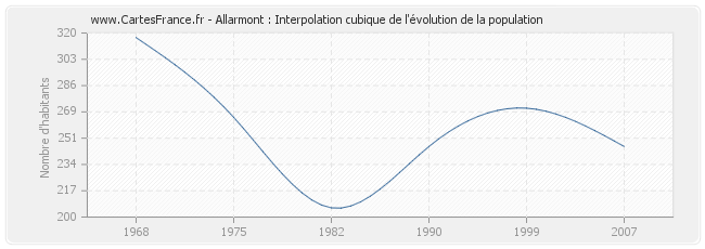 Allarmont : Interpolation cubique de l'évolution de la population