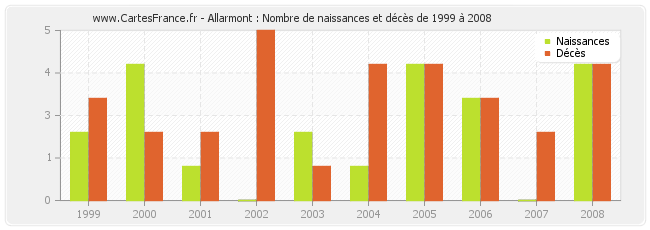 Allarmont : Nombre de naissances et décès de 1999 à 2008