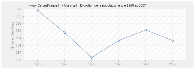Population Allarmont