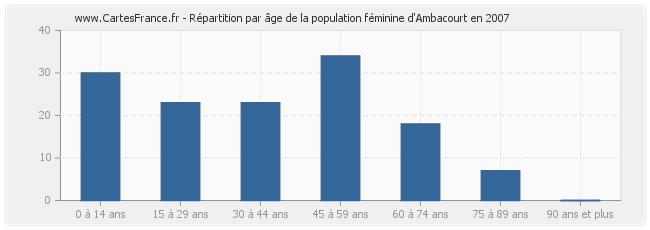 Répartition par âge de la population féminine d'Ambacourt en 2007