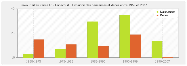 Ambacourt : Evolution des naissances et décès entre 1968 et 2007
