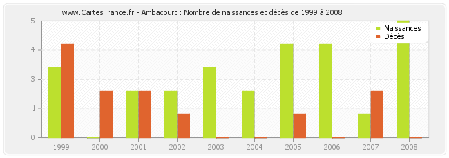 Ambacourt : Nombre de naissances et décès de 1999 à 2008