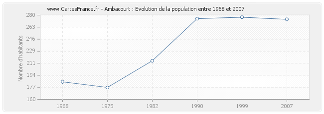 Population Ambacourt