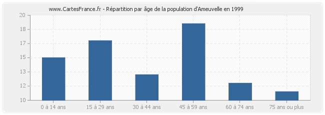 Répartition par âge de la population d'Ameuvelle en 1999