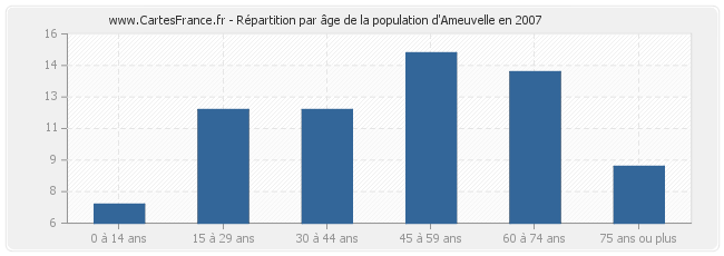 Répartition par âge de la population d'Ameuvelle en 2007