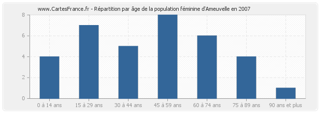 Répartition par âge de la population féminine d'Ameuvelle en 2007
