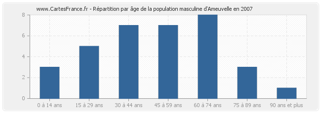 Répartition par âge de la population masculine d'Ameuvelle en 2007