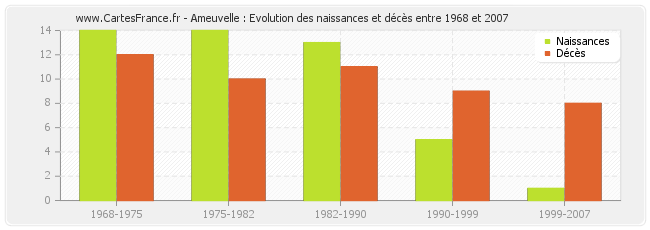 Ameuvelle : Evolution des naissances et décès entre 1968 et 2007