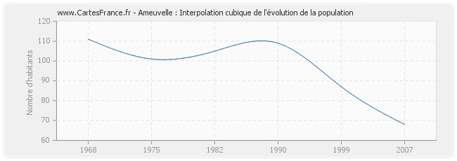 Ameuvelle : Interpolation cubique de l'évolution de la population