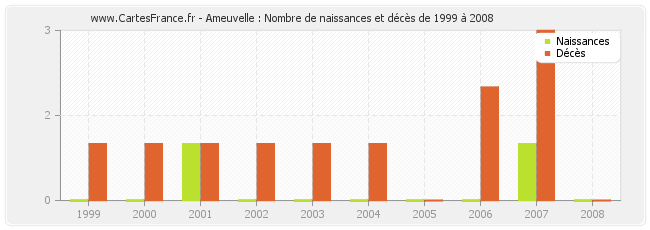 Ameuvelle : Nombre de naissances et décès de 1999 à 2008