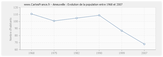 Population Ameuvelle