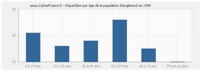 Répartition par âge de la population d'Anglemont en 1999