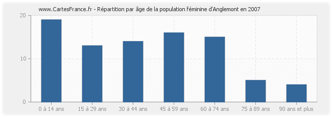Répartition par âge de la population féminine d'Anglemont en 2007