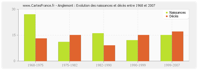 Anglemont : Evolution des naissances et décès entre 1968 et 2007