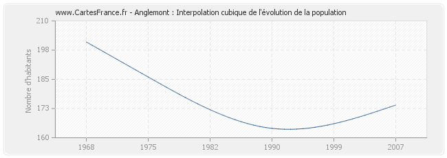 Anglemont : Interpolation cubique de l'évolution de la population