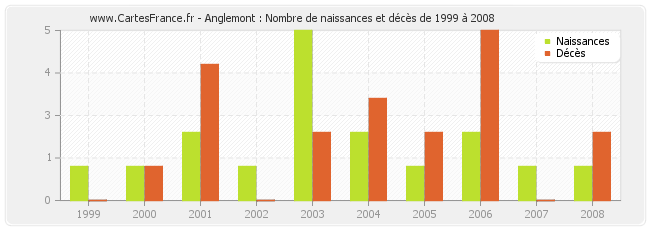 Anglemont : Nombre de naissances et décès de 1999 à 2008