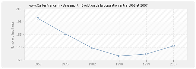 Population Anglemont
