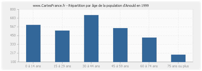 Répartition par âge de la population d'Anould en 1999