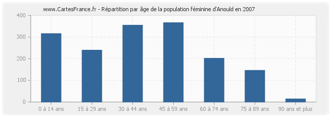 Répartition par âge de la population féminine d'Anould en 2007