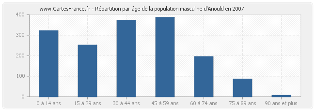 Répartition par âge de la population masculine d'Anould en 2007