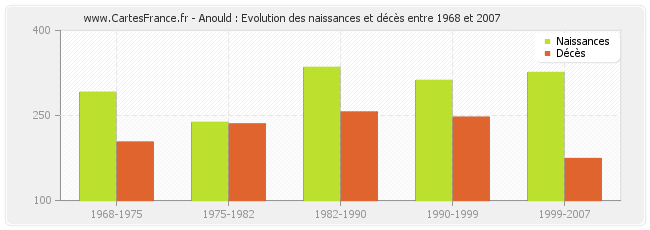 Anould : Evolution des naissances et décès entre 1968 et 2007