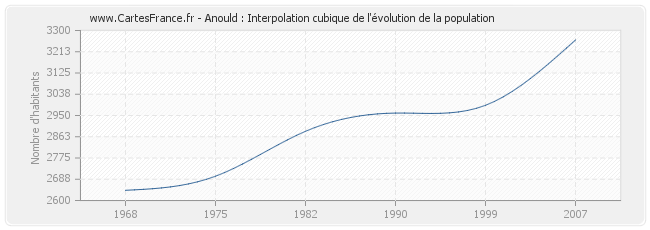 Anould : Interpolation cubique de l'évolution de la population
