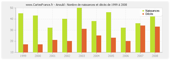Anould : Nombre de naissances et décès de 1999 à 2008