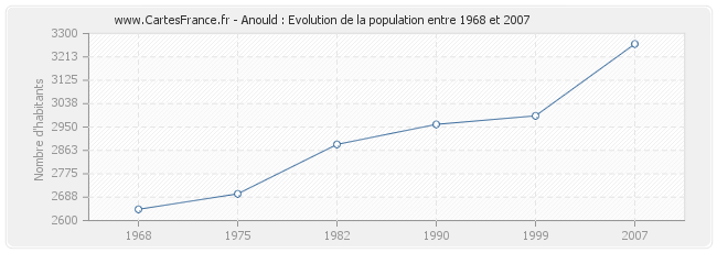 Population Anould