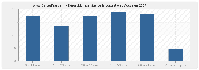 Répartition par âge de la population d'Aouze en 2007