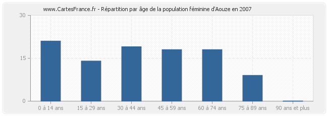 Répartition par âge de la population féminine d'Aouze en 2007