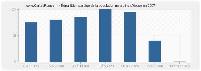 Répartition par âge de la population masculine d'Aouze en 2007