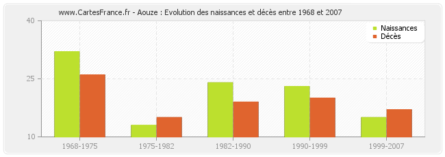 Aouze : Evolution des naissances et décès entre 1968 et 2007