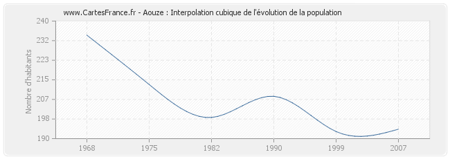 Aouze : Interpolation cubique de l'évolution de la population