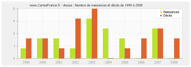 Aouze : Nombre de naissances et décès de 1999 à 2008