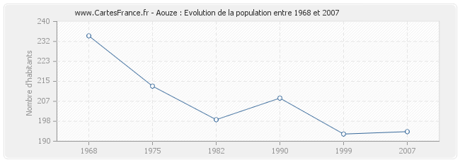 Population Aouze