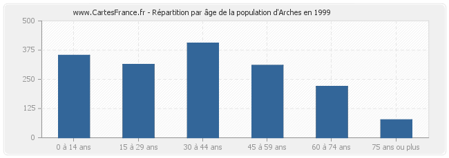 Répartition par âge de la population d'Arches en 1999