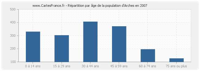 Répartition par âge de la population d'Arches en 2007