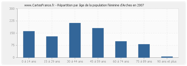 Répartition par âge de la population féminine d'Arches en 2007