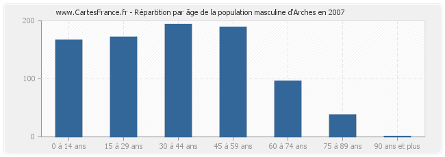 Répartition par âge de la population masculine d'Arches en 2007