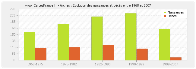 Arches : Evolution des naissances et décès entre 1968 et 2007