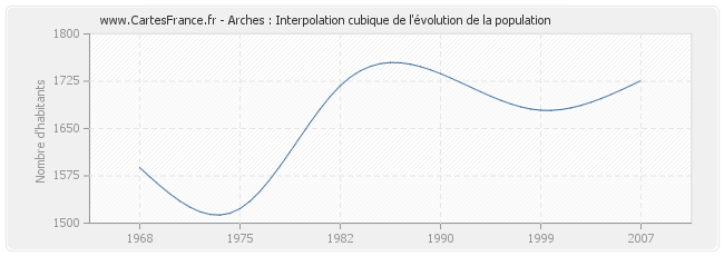 Arches : Interpolation cubique de l'évolution de la population