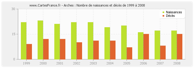 Arches : Nombre de naissances et décès de 1999 à 2008