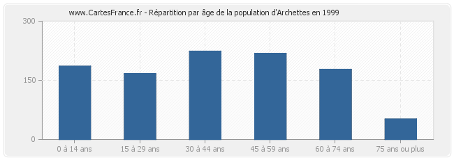 Répartition par âge de la population d'Archettes en 1999