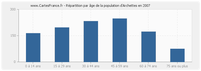 Répartition par âge de la population d'Archettes en 2007