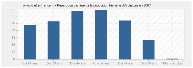 Répartition par âge de la population féminine d'Archettes en 2007