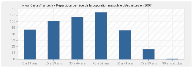 Répartition par âge de la population masculine d'Archettes en 2007