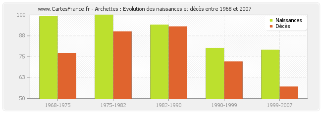Archettes : Evolution des naissances et décès entre 1968 et 2007