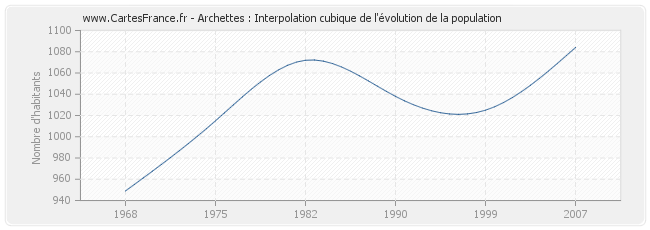 Archettes : Interpolation cubique de l'évolution de la population